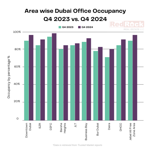 Area wise Dubai Office Occupancy